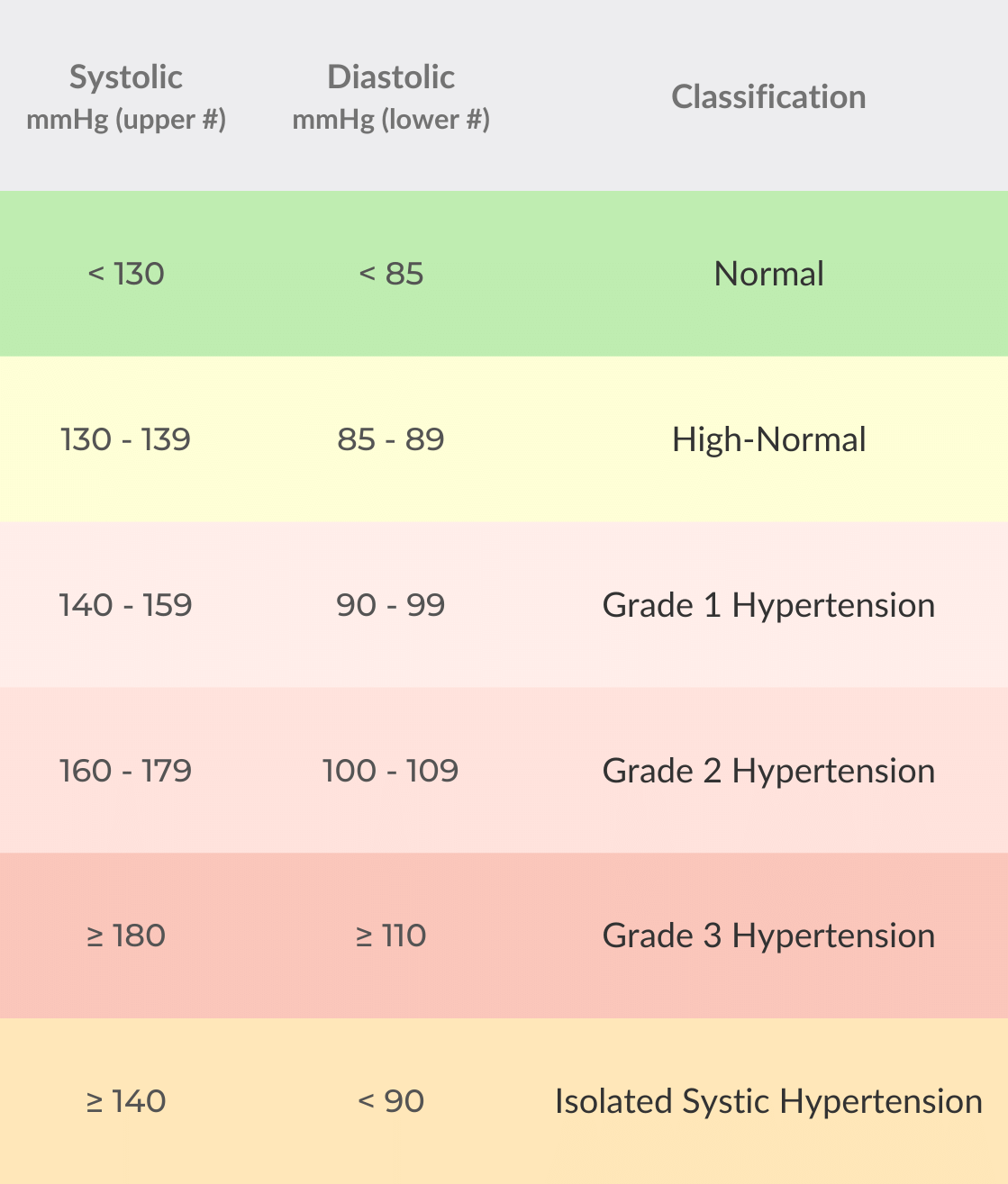 Blood Pressure Pulse Readings