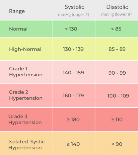Guidelines Blood Pressure HeartVoice