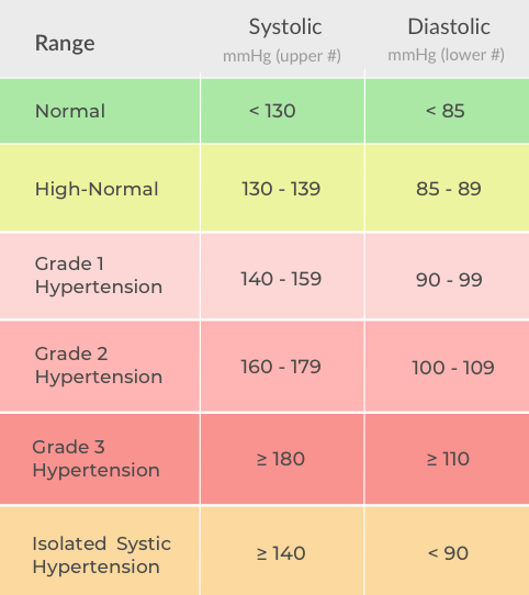 Guidelines - Blood Pressure - HeartVoice