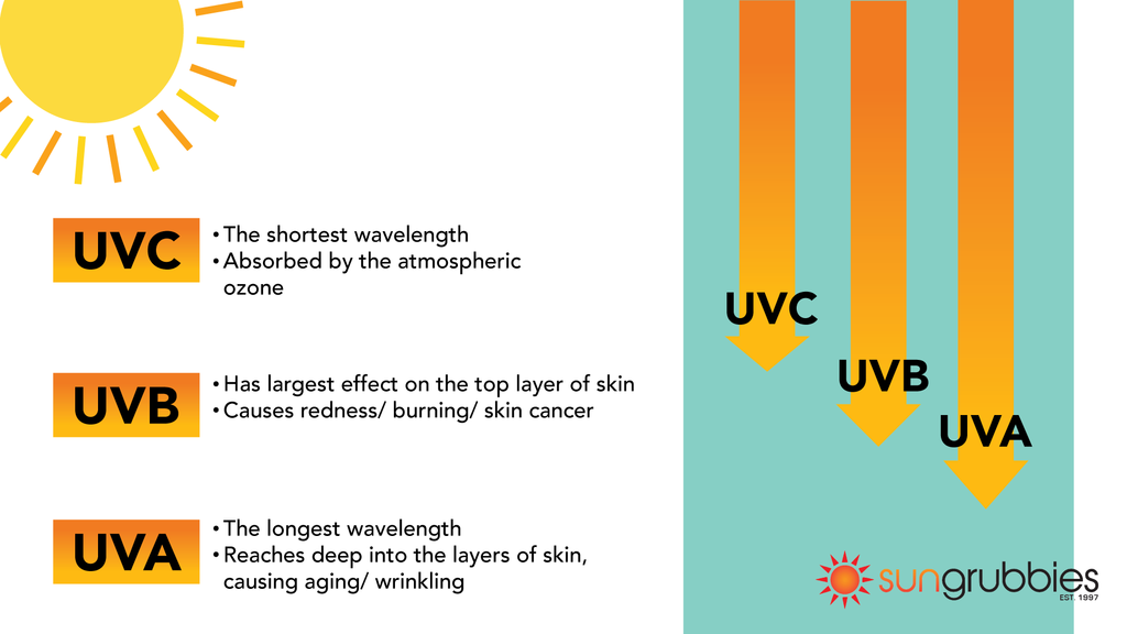 All You Need To Know About Sun & Tanning